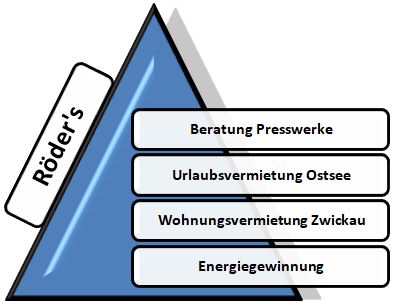 Röders`s Vermietung
